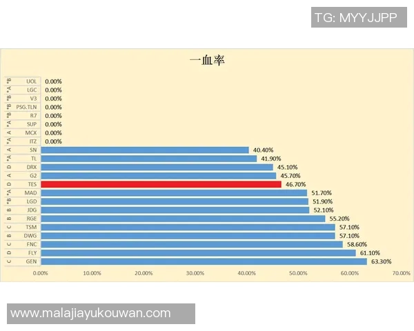 数据分析：TES的速度表现